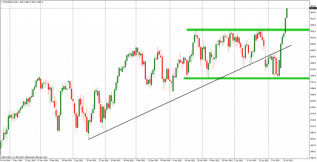 NQ100 Daily Chart