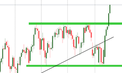 New highs and a strong green bullish candle on the weekly chart nq100 analysis